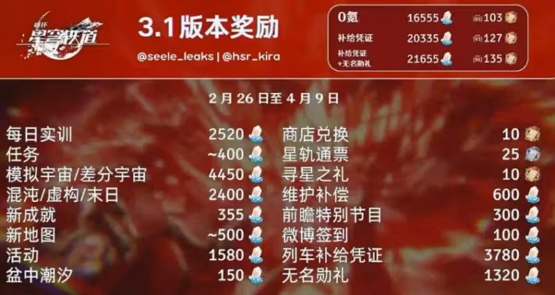 崩壞星穹鐵道3.1前瞻有什麼-3.1前瞻介紹