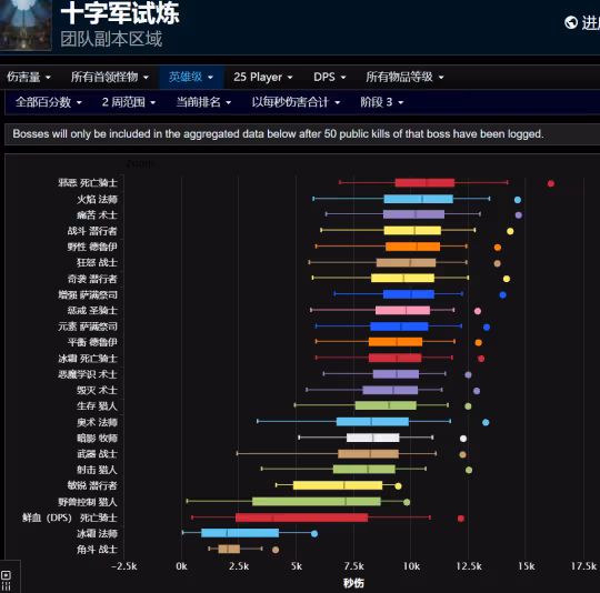 魔獸懷舊服:HTOC全職業傷害分析和推薦