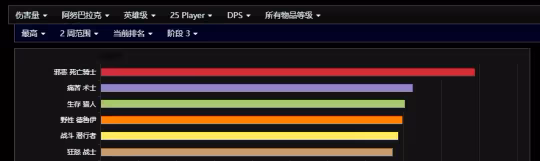 魔獸懷舊服:HTOC全職業傷害分析和推薦