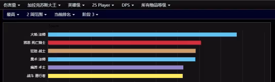 魔獸懷舊服:HTOC全職業傷害分析和推薦