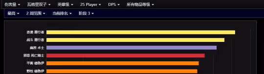 魔獸懷舊服:HTOC全職業傷害分析和推薦