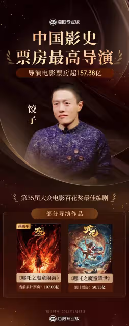 餃子導演電影票房超157.38億！成為中國影史票房最高導演