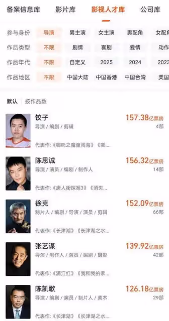 餃子導演電影票房超157.38億！成為中國影史票房最高導演
