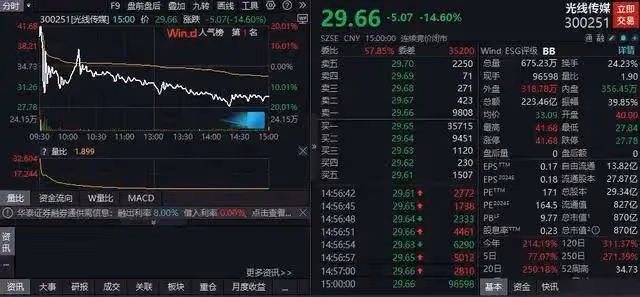 光線傳媒市值一天蒸發近149億!《哪吒2》單片依賴症鬧得