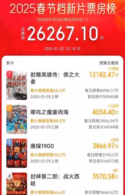 肖戰《射鵰》香港票房僅450萬!武俠大師徐克罪責難逃