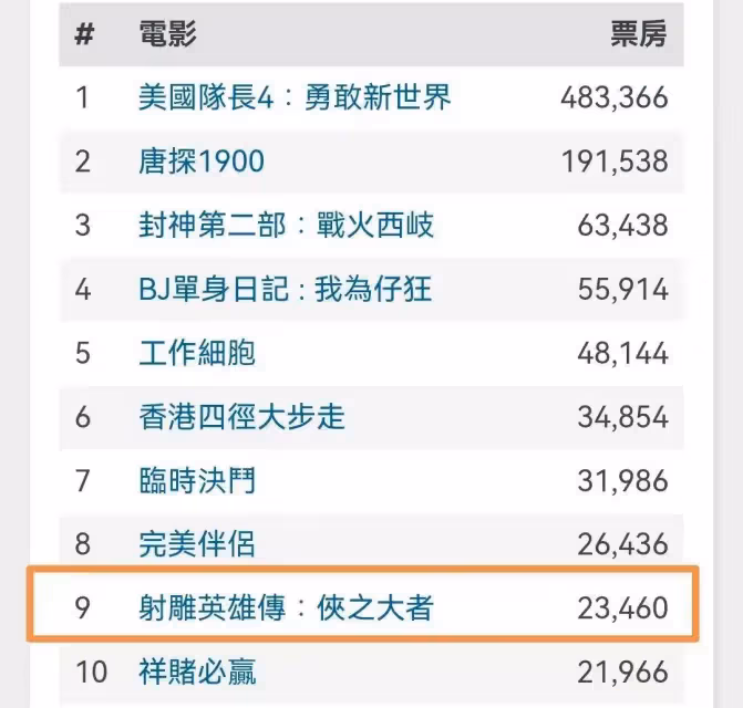 肖戰《射鵰》香港票房僅450萬!武俠大師徐克罪責難逃