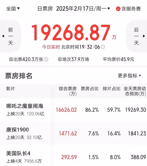 《哪吒2》日票房斷崖式下跌,很難超越《阿凡達2》進入全球前三