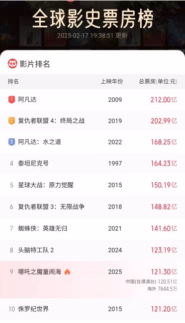 《哪吒2》日票房斷崖式下跌,很難超越《阿凡達2》進入全球前三