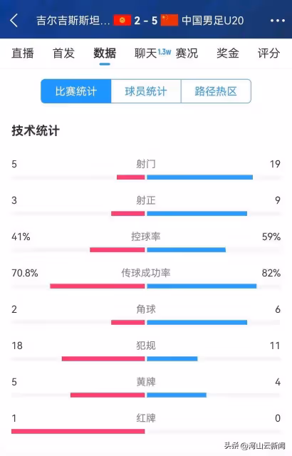 這還是中國足球嗎?5:2大勝,兩連勝提前小組出線!