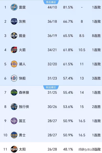 隨著快船加時20分逆轉!領頭羊翻車,NBA格局 榜首易主 勇士回正規