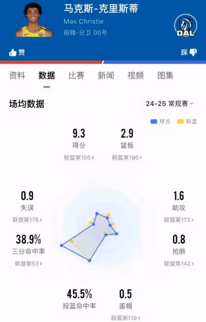 22歲的克里斯蒂,22歲的科比,22歲的東契奇,沒有對比就沒有差距