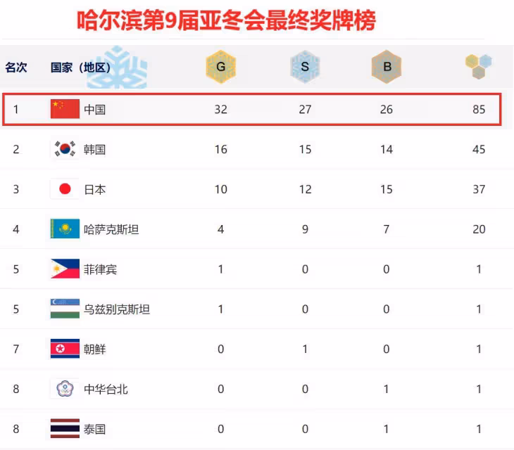 哈爾濱亞冬會最終獎牌榜: 中國金牌、獎牌雙第1, 創歷史最好成績