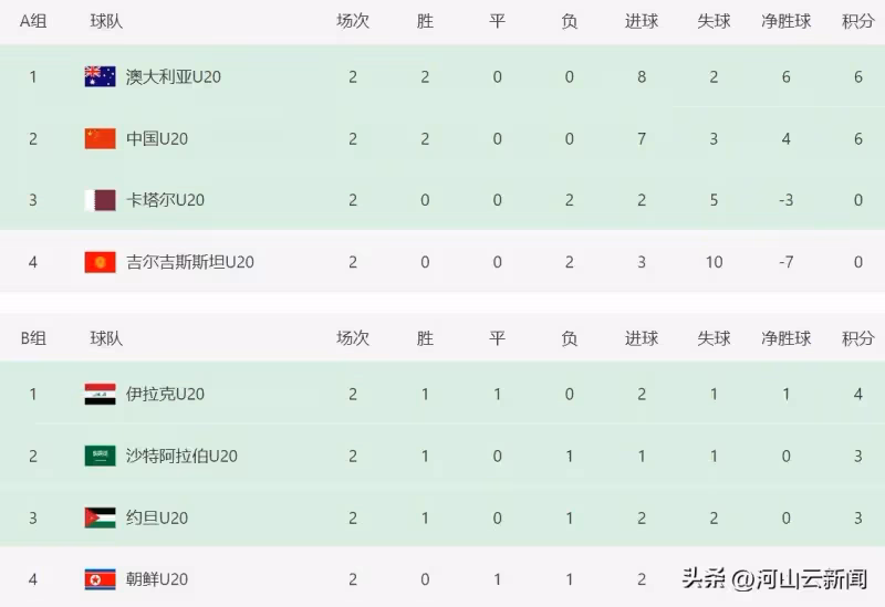 亞洲杯第3輪最佳結果:中國1-0澳大利亞,伊拉克1-0,沙特1-2朝鮮