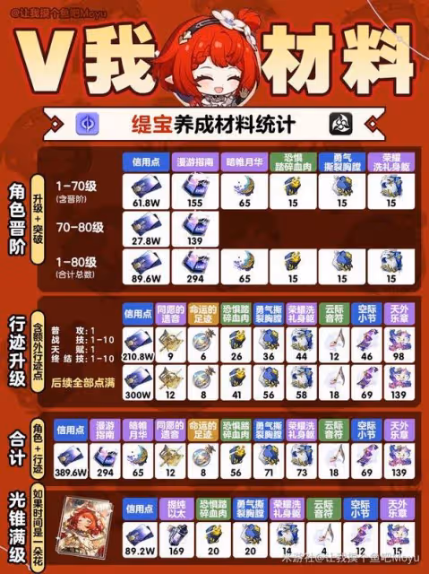 《崩壞:星穹鐵道》緹寶培養材料匯總
