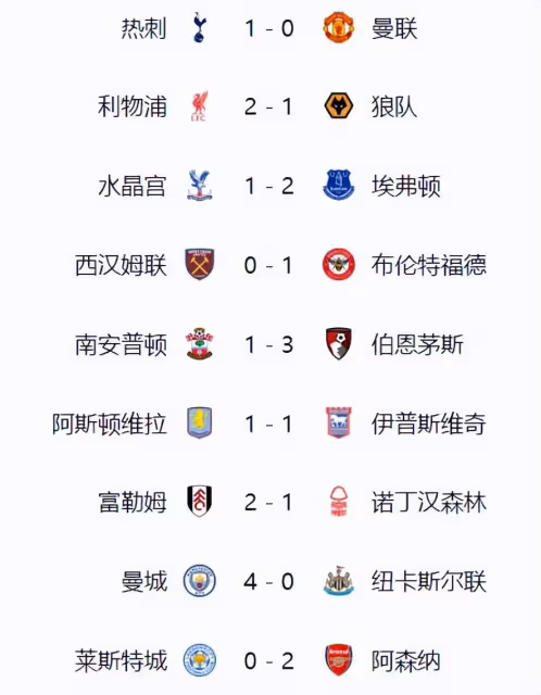 隨著利物浦2:1, 曼聯0:1, 英超第25輪全部結束, 最新積分榜出爐