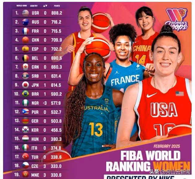 中國女籃排名世界第4!國際藍聯最新排名出爐:日本第9,韓國第14