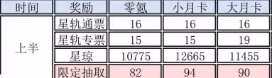 崩壞：星穹鐵道3.1上半星瓊數量有多少-3.1上半星瓊數量統計