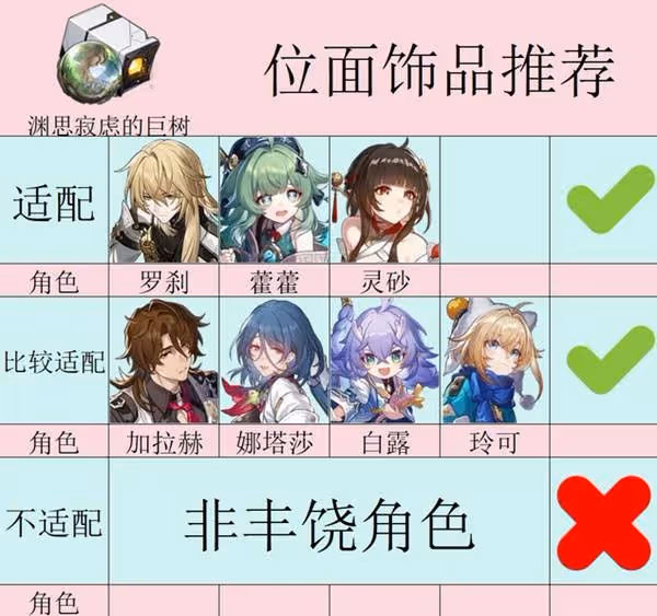 《崩壞：星穹鐵道》3.1新遺器適用角色推薦