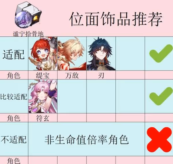 《崩壞：星穹鐵道》3.1新遺器適用角色推薦