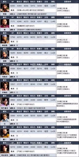 《如龍8外傳》全船員圖鑑及招募方法