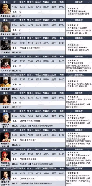 《如龍8外傳》全船員圖鑑及招募方法