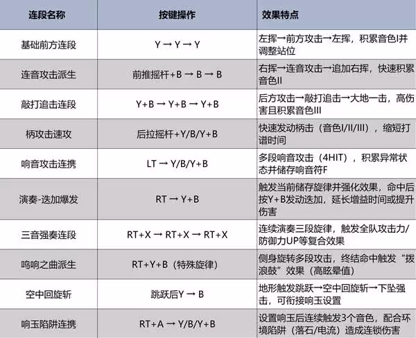 《怪物獵人:荒野》狩獵笛操作教學