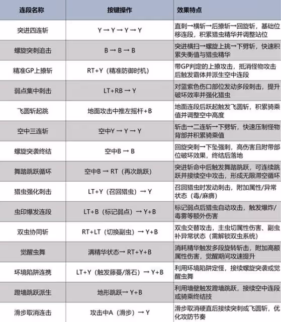 《怪物獵人:荒野》操蟲棍連招教學