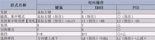 《怪物獵人:荒野》重弩炮操作教學