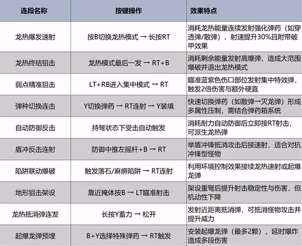 《怪物獵人:荒野》重弩炮操作教學