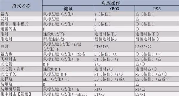 《怪物獵人:荒野》弓強度分析及操作教學