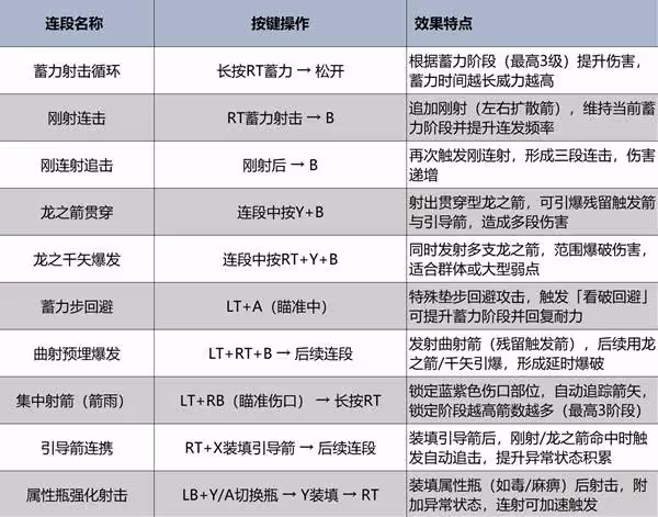 《怪物獵人:荒野》弓強度分析及操作教學