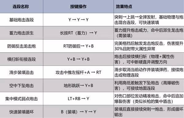 《怪物獵人:荒野》銃槍強度分析及操作教學