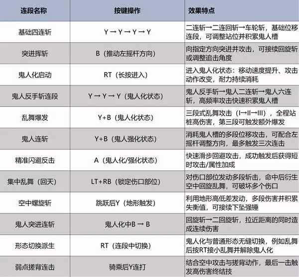 《怪物獵人:荒野》雙劍強度分析及操作教學