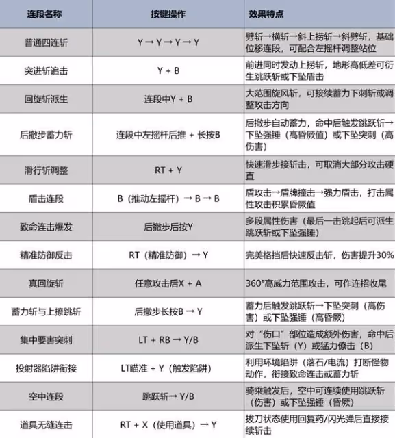 《怪物獵人:荒野》單手劍操作教學