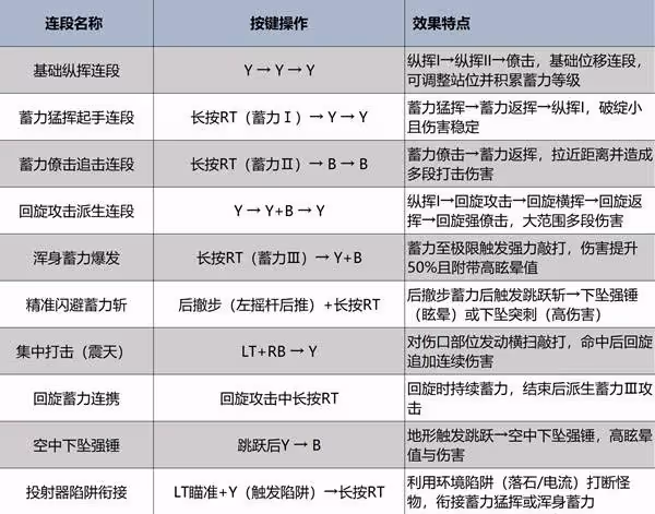 《怪物獵人:荒野》大錘強度分析及操作教學