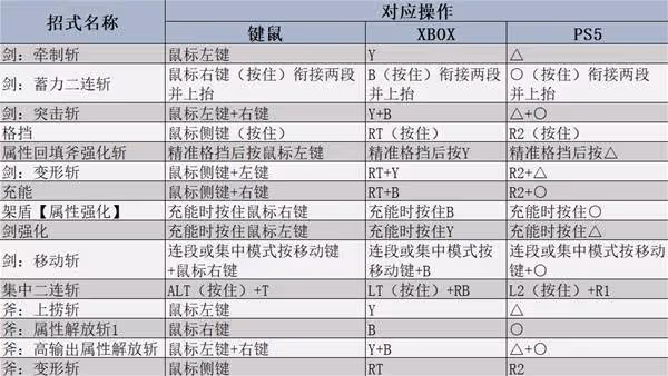 《怪物獵人:荒野》盾斧強度分析及操作教學