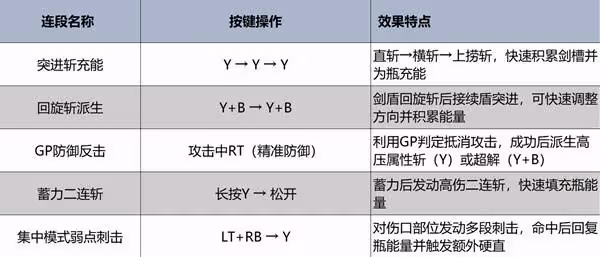 《怪物獵人:荒野》盾斧強度分析及操作教學