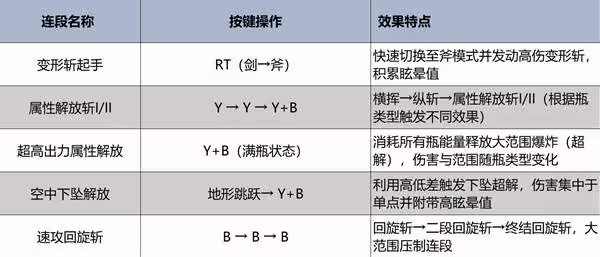 《怪物獵人:荒野》盾斧強度分析及操作教學