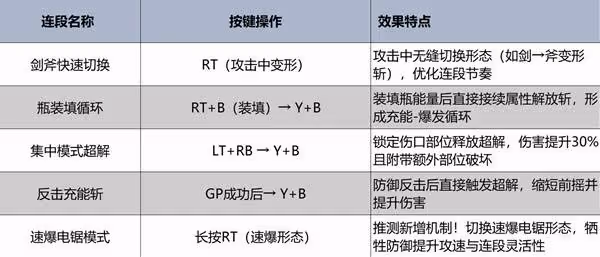 《怪物獵人:荒野》盾斧強度分析及操作教學