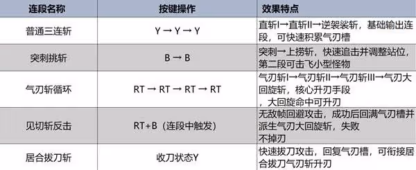 《怪物獵人:荒野》太刀強度分析及操作教學
