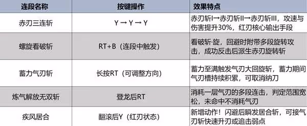 《怪物獵人:荒野》太刀強度分析及操作教學