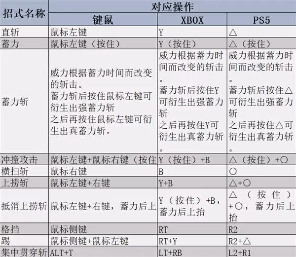 《怪物獵人:荒野》全武器強度及用法教學