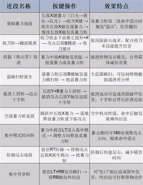 《怪物獵人:荒野》全武器強度及用法教學