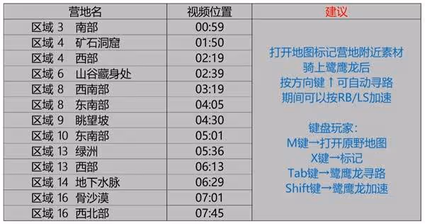 《怪物獵人：荒野》天塹沙原全簡易營地位置