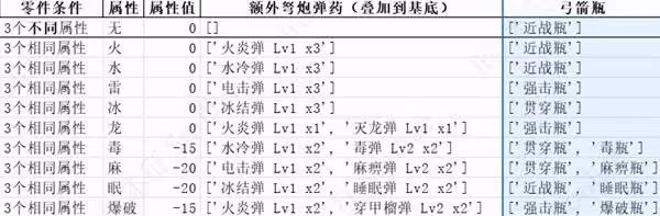 《怪物獵人:荒野》弓箭配裝思路