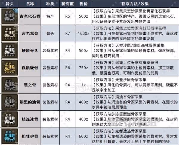《怪物獵人：荒野》全骨冢位置及路線推薦