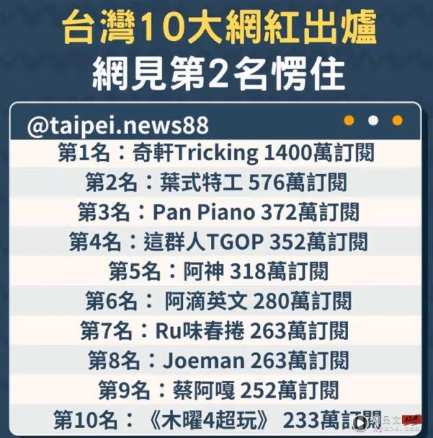「中國台灣10大網紅」排行曝光！Pan Piano排第3　網傻眼：根本提醒人去退訂