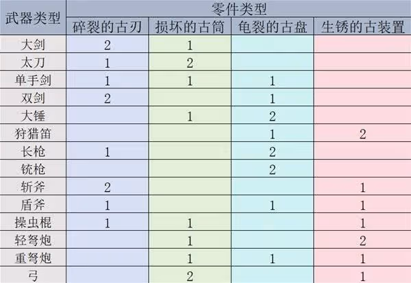 《怪物獵人:荒野》機械武器製作指南