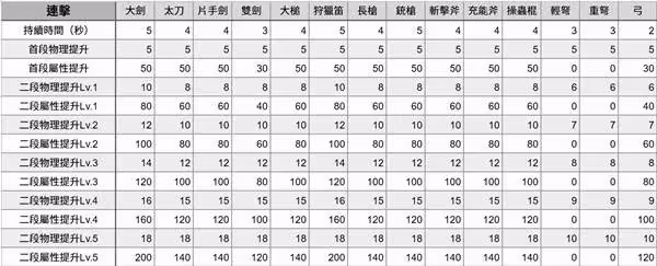 《怪物獵人：荒野》特殊技能解包數據一覽