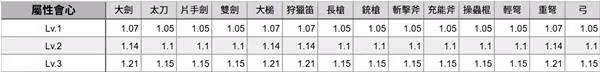 《怪物獵人：荒野》特殊技能解包數據一覽
